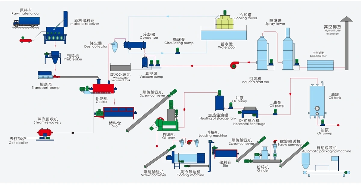 Cattle Rendering Process China Livestock Poultry Rendering Machine Supplier - Chengming